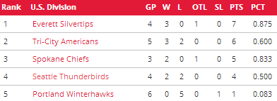US Division standings as of 10/4 from WHL.ca