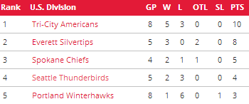 US Division standings as of 10/10 from WHL.ca
