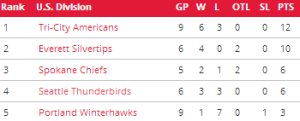 US Division standings as of 10/11 from WHL.ca