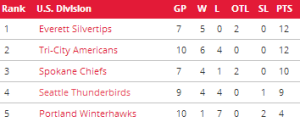 US Division standings as of 10/17 from WHL.ca