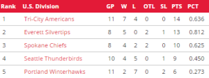 US Division standings as of 10/18 from WHL.ca