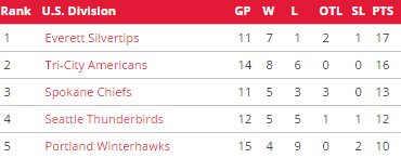 US Division standings as of 10/25 from WHL.ca