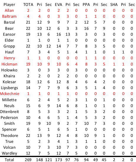 Assists by situation and primary/secondary as of 2/18